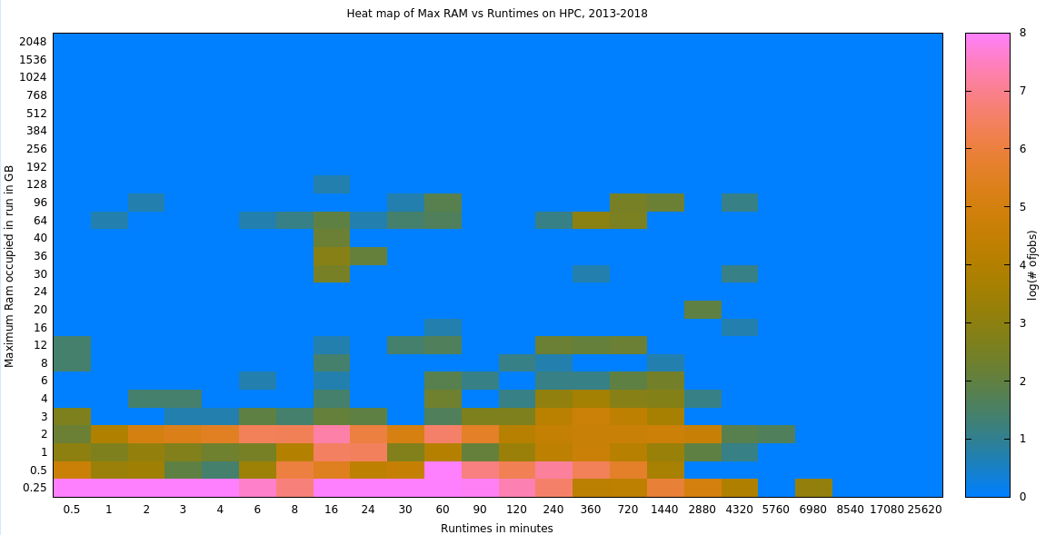 Heatmap of all Qs: Maxvmem & Runtime